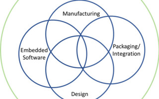 The Morphing of Electronic Product Design in the Era of Moore's Law 2.0