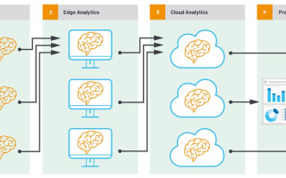 Embedded AI Algorithms. Going from Big Data to Smart Data