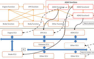 Architecture Exploration of AI/ML Applications and Processors