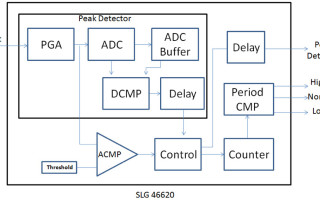 Peak-to-Peak Frequency Monitoring