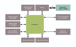 Designing High Reliability in Electronic Gaming Machines